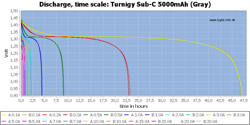 Turnigy%20Sub-C%205000mAh%20(Gray)-CapacityTimeHours.png