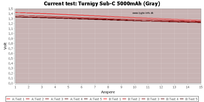 Turnigy%20Sub-C%205000mAh%20(Gray)-CurrentTest.png