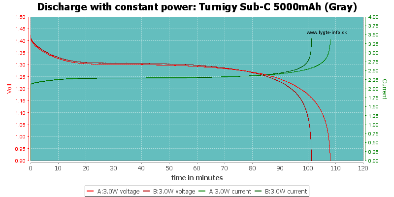 Turnigy%20Sub-C%205000mAh%20(Gray)-PowerLoadTime.png