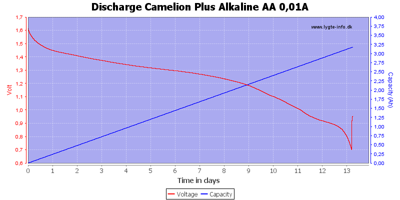 Discharge%20Camelion%20Plus%20Alkaline%20AA%200,01A.png