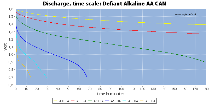 Defiant%20Alkaline%20AA%20CAN-CapacityTime.png