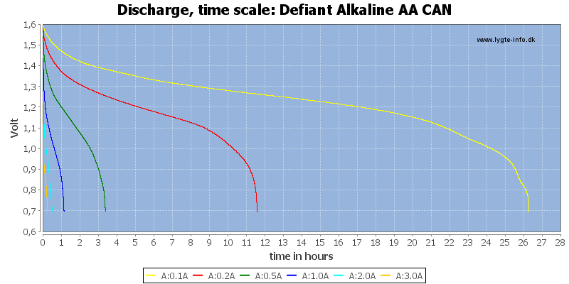 Defiant%20Alkaline%20AA%20CAN-CapacityTimeHours.png