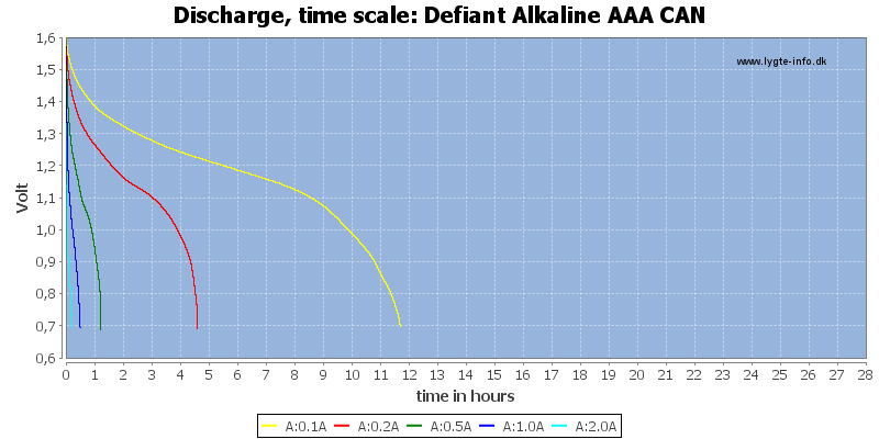 Defiant%20Alkaline%20AAA%20CAN-CapacityTimeHours.png