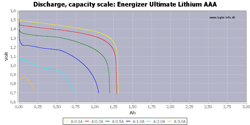 Energizer%20Ultimate%20Lithium%20AAA-Capacity.png