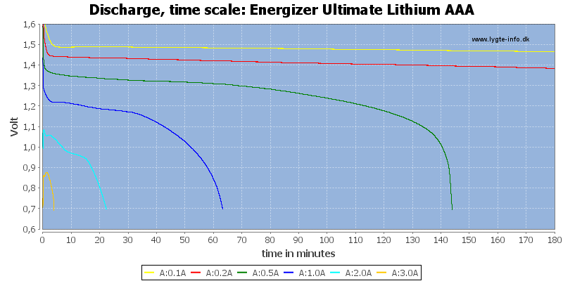 Energizer%20Ultimate%20Lithium%20AAA-CapacityTime.png