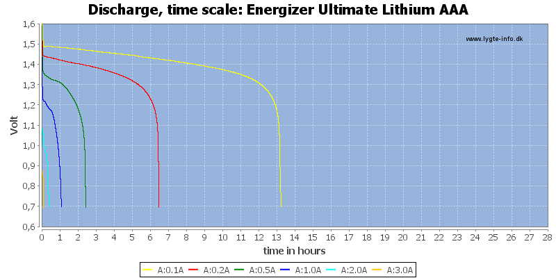 Energizer%20Ultimate%20Lithium%20AAA-CapacityTimeHours.png