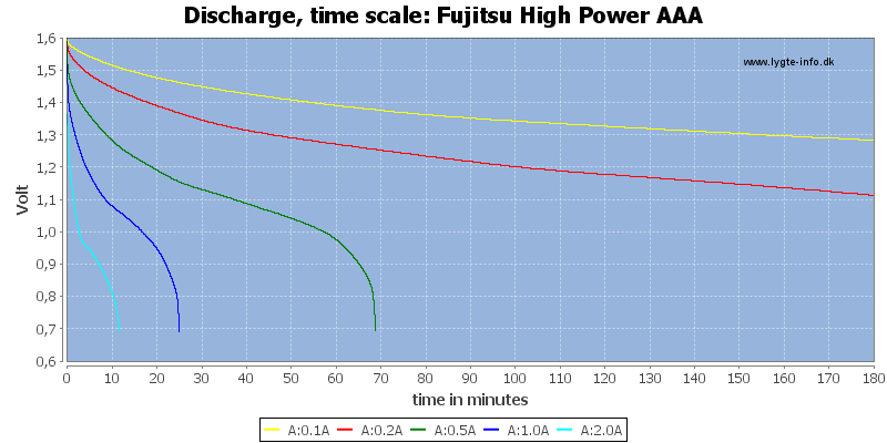 Fujitsu%20High%20Power%20AAA-CapacityTime.png