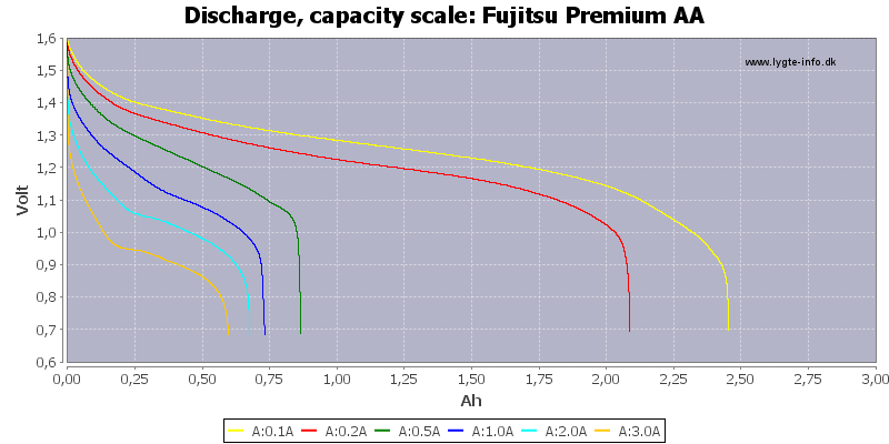 Fujitsu%20Premium%20AA-Capacity.png