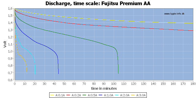 Fujitsu%20Premium%20AA-CapacityTime.png