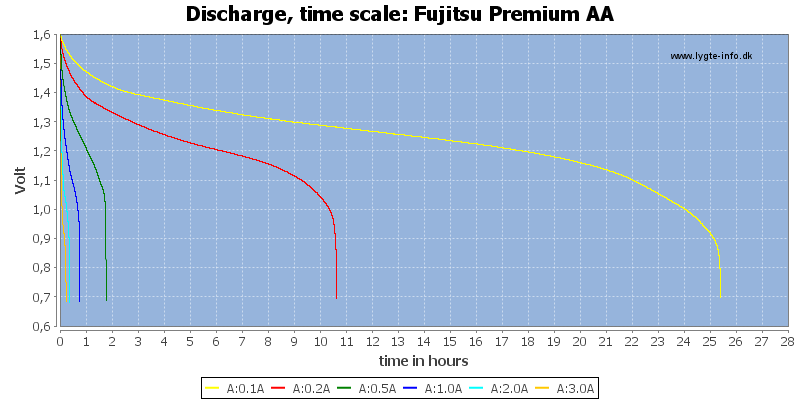 Fujitsu%20Premium%20AA-CapacityTimeHours.png