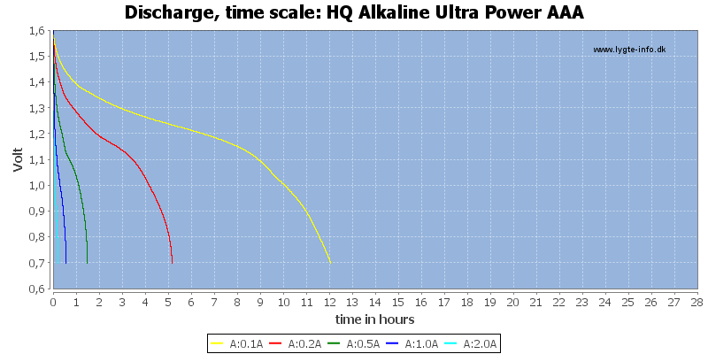 HQ%20Alkaline%20Ultra%20Power%20AAA-CapacityTimeHours.png