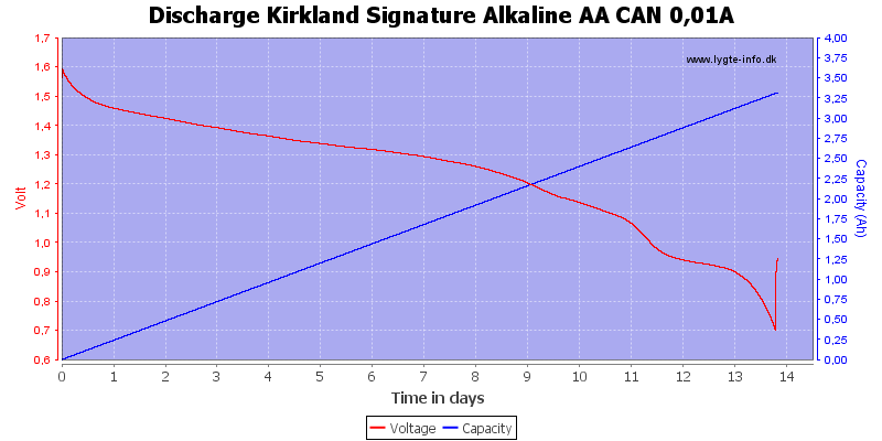 Discharge%20Kirkland%20Signature%20Alkaline%20AA%20CAN%200%2C01A.png