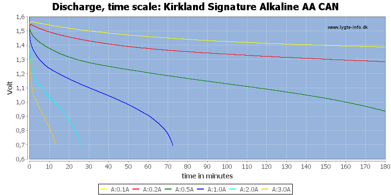 Kirkland%20Signature%20Alkaline%20AA%20CAN-CapacityTime.png