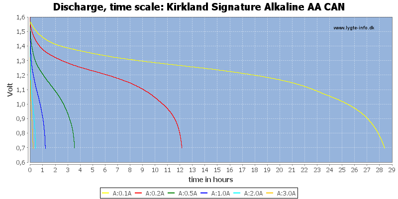 Kirkland%20Signature%20Alkaline%20AA%20CAN-CapacityTimeHours.png