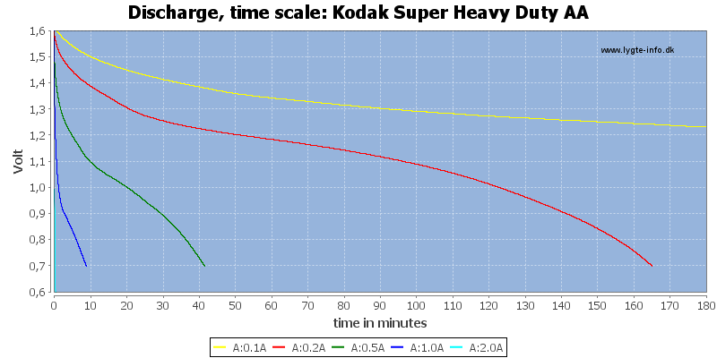 Kodak%20Super%20Heavy%20Duty%20AA-CapacityTime.png