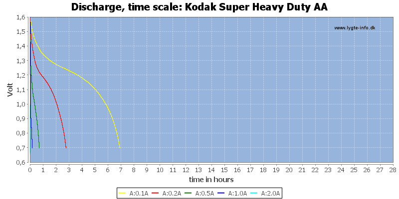 Kodak%20Super%20Heavy%20Duty%20AA-CapacityTimeHours.png