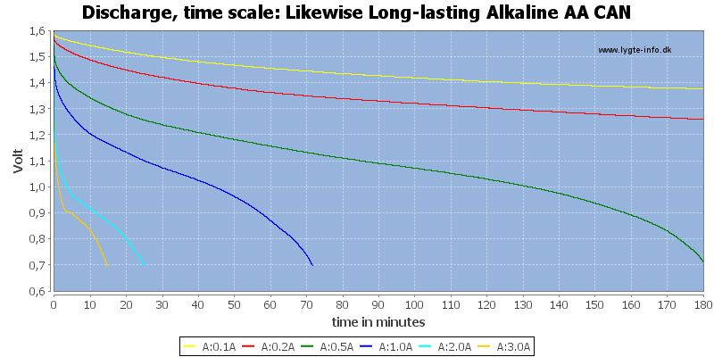 Likewise%20Long-lasting%20Alkaline%20AA%20CAN-CapacityTime.png