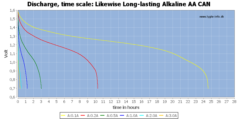 Likewise%20Long-lasting%20Alkaline%20AA%20CAN-CapacityTimeHours.png