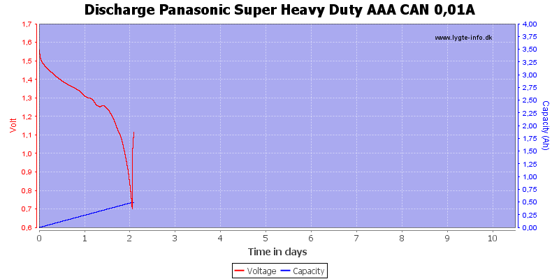 Discharge%20Panasonic%20Super%20Heavy%20Duty%20AAA%20CAN%200%2C01A.png