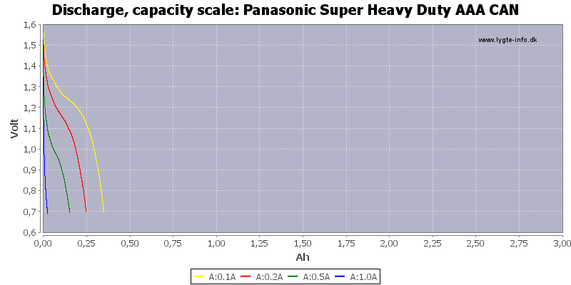 Panasonic%20Super%20Heavy%20Duty%20AAA%20CAN-Capacity.png