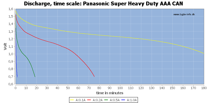 Panasonic%20Super%20Heavy%20Duty%20AAA%20CAN-CapacityTime.png