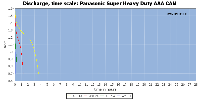 Panasonic%20Super%20Heavy%20Duty%20AAA%20CAN-CapacityTimeHours.png