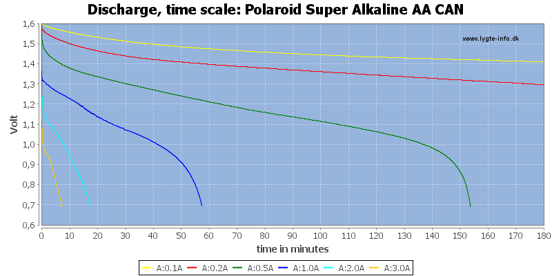 Polaroid%20Super%20Alkaline%20AA%20CAN-CapacityTime.png