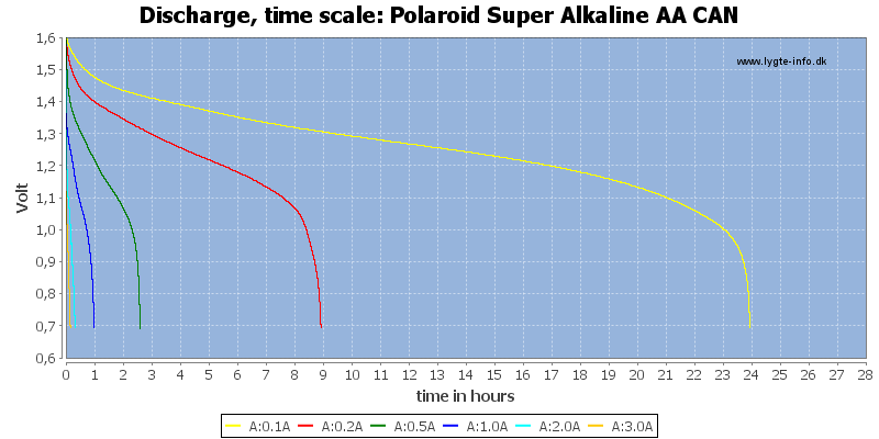 Polaroid%20Super%20Alkaline%20AA%20CAN-CapacityTimeHours.png