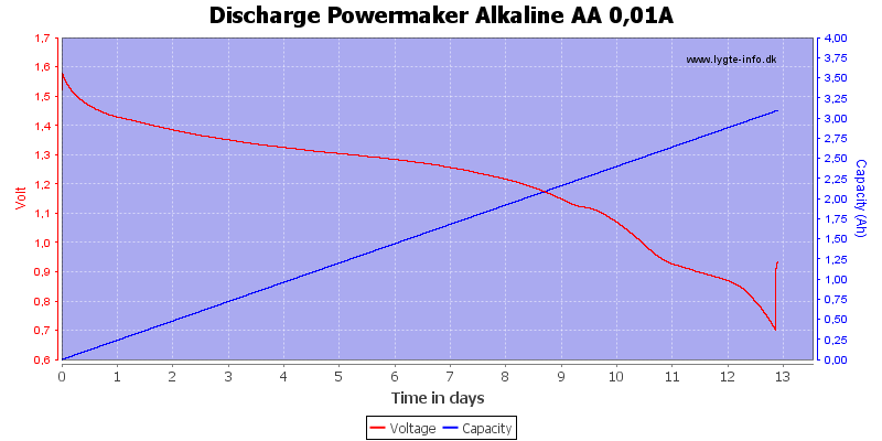 Discharge%20Powermaker%20Alkaline%20AA%200%2c01A.png