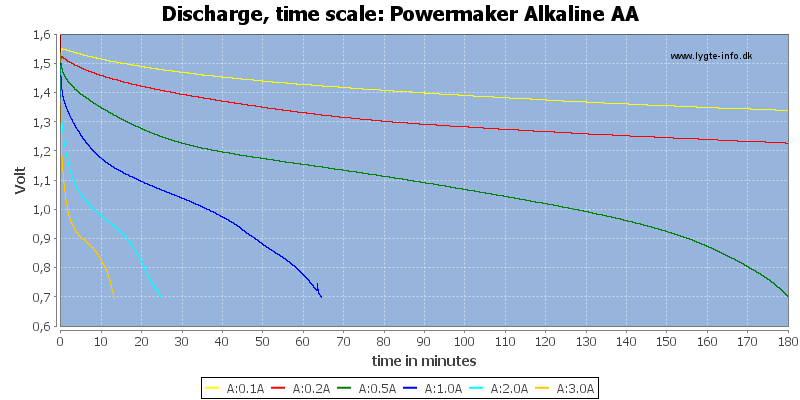 Powermaker%20Alkaline%20AA-CapacityTime.png