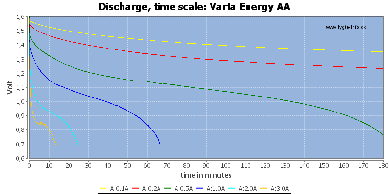 Varta%20Energy%20AA-CapacityTime.png