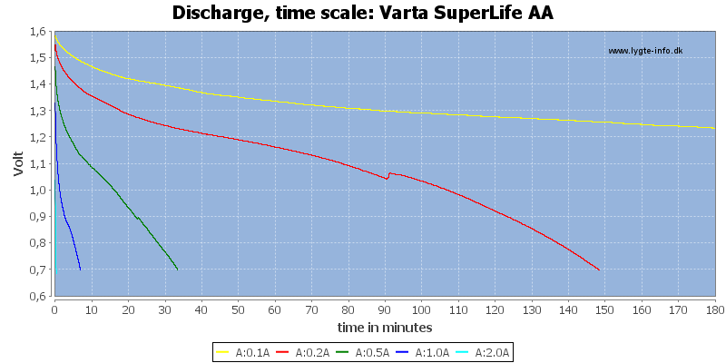 Varta%20SuperLife%20AA-CapacityTime.png