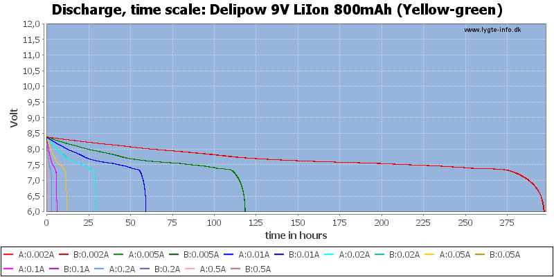 Delipow%209V%20LiIon%20800mAh%20(Yellow-green)-CapacityTimeHours.png