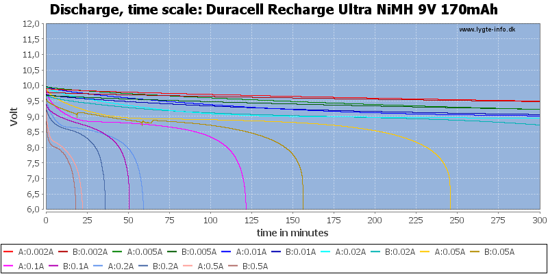 Duracell%20Recharge%20Ultra%20NiMH%209V%20170mAh-CapacityTime.png