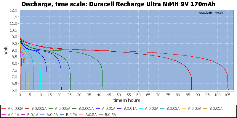 Duracell%20Recharge%20Ultra%20NiMH%209V%20170mAh-CapacityTimeHours.png