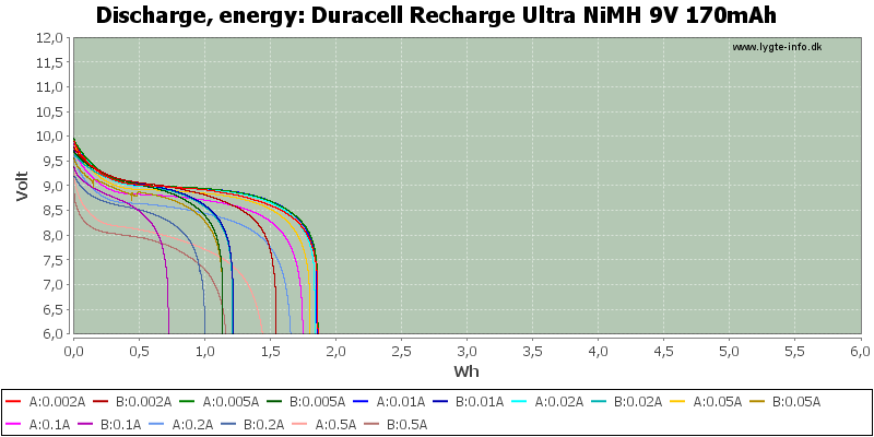 Duracell%20Recharge%20Ultra%20NiMH%209V%20170mAh-Energy.png