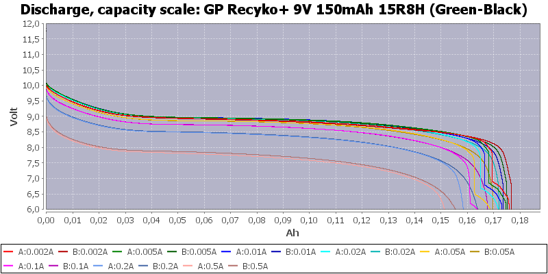 GP%20Recyko+%209V%20150mAh%2015R8H%20(Green-Black)-Capacity.png