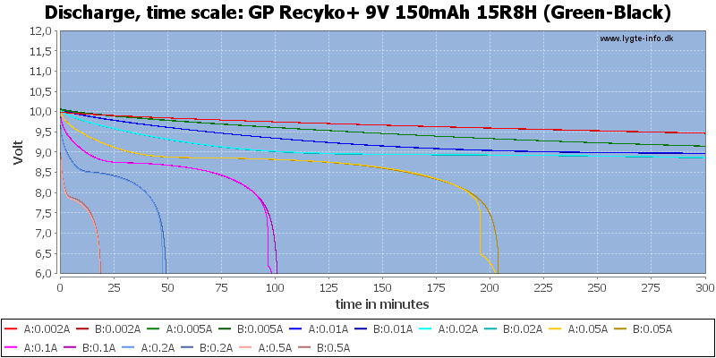 GP%20Recyko+%209V%20150mAh%2015R8H%20(Green-Black)-CapacityTime.png