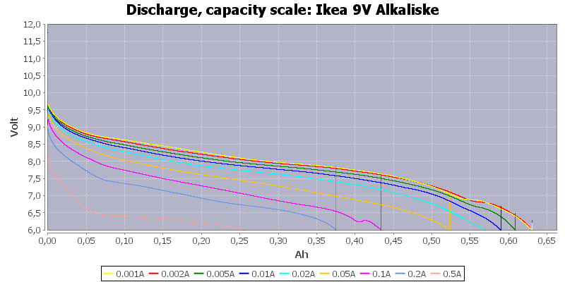 Ikea%209V%20Alkaliske-Capacity.png