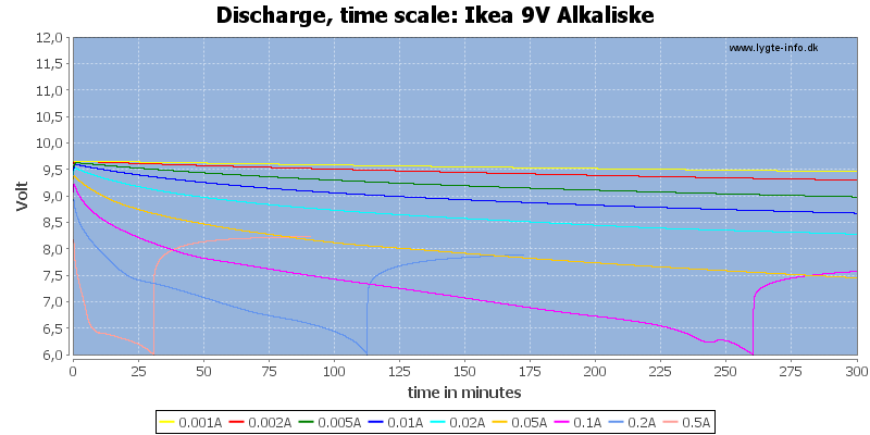 Ikea%209V%20Alkaliske-CapacityTime.png