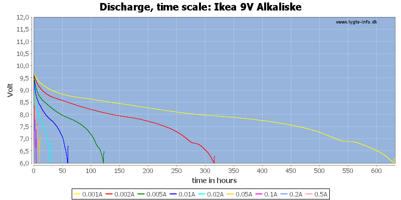 Ikea%209V%20Alkaliske-CapacityTimeHours.png