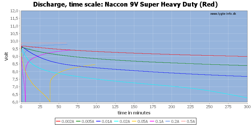 Naccon%209V%20Super%20Heavy%20Duty%20(Red)-CapacityTime.png