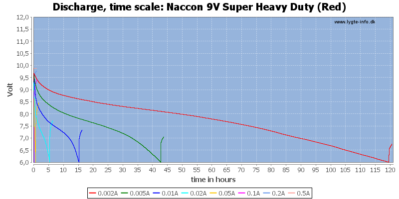 Naccon%209V%20Super%20Heavy%20Duty%20(Red)-CapacityTimeHours.png