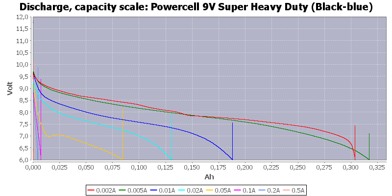 Powercell%209V%20Super%20Heavy%20Duty%20(Black-blue)-Capacity.png