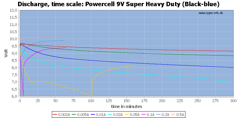Powercell%209V%20Super%20Heavy%20Duty%20(Black-blue)-CapacityTime.png