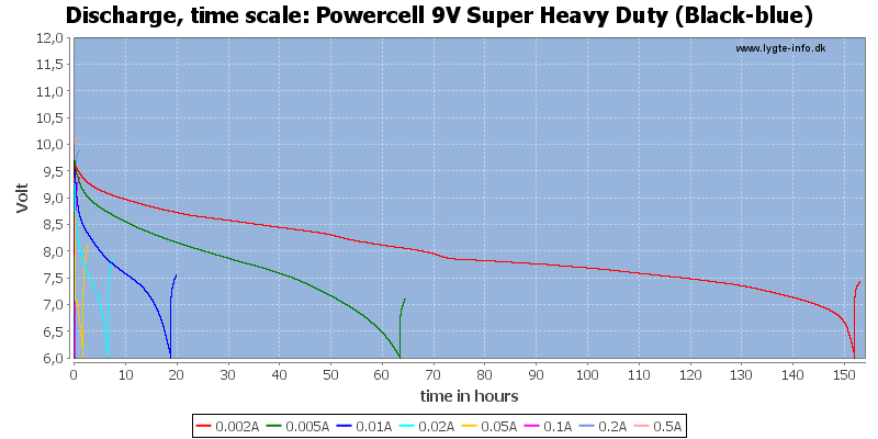 Powercell%209V%20Super%20Heavy%20Duty%20(Black-blue)-CapacityTimeHours.png