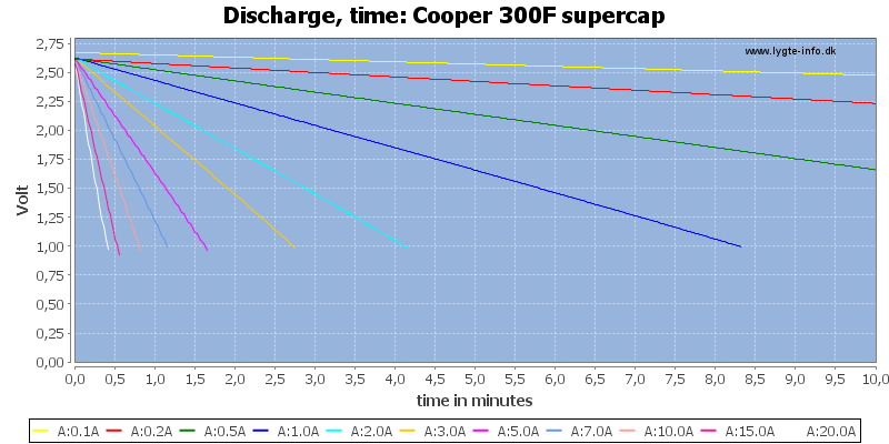 Cooper%20300F%20supercap-CapacityTime.png