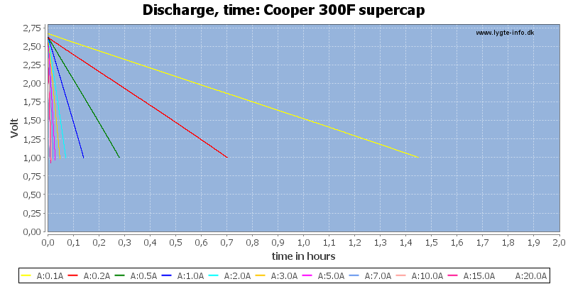 Cooper%20300F%20supercap-CapacityTimeHours.png