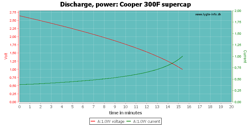 Cooper%20300F%20supercap-PowerLoadTime.png