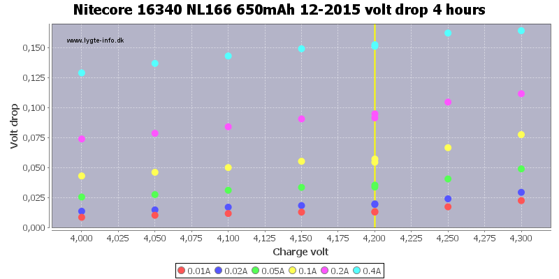 Nitecore%2016340%20NL166%20650mAh%2012-2015%20voltage%20drop%203%20hours.png